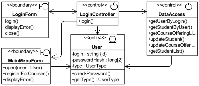 . 4.2.3.   UML-  VOPC Login  Analysis Model