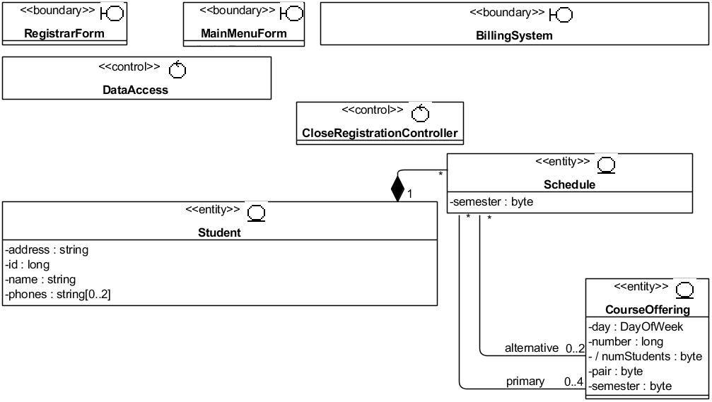 . 4.4.1.   UML-  VOPC CloseRegistration