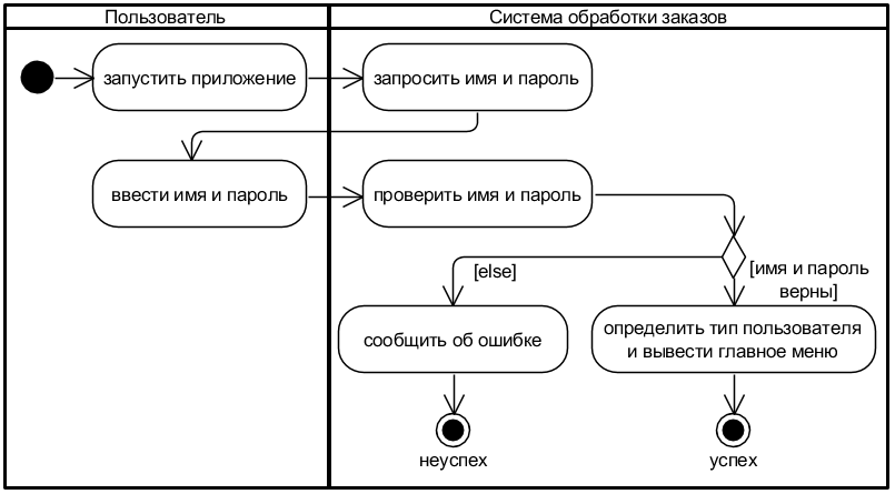 . 3.4.1. UML-     «  » (  )