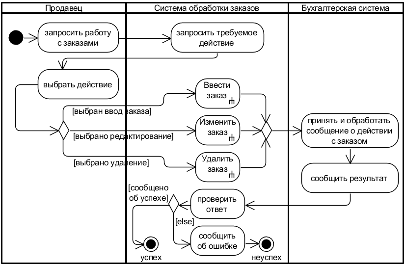 . 3.4.2. UML-    «CRUD   » (  )