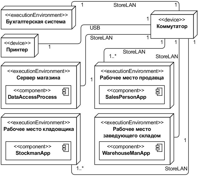 . 5.1.11. UML-  Main (  )