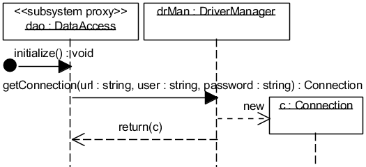 . 5.2.10. UML- ,    initialize() (  )